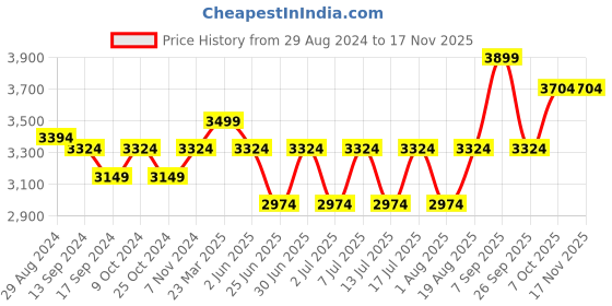 myntra.com Egoss Men Leather Comfort Sandals egoss Price History Graph from 29 Aug 2024 to 17 Nov 2025
