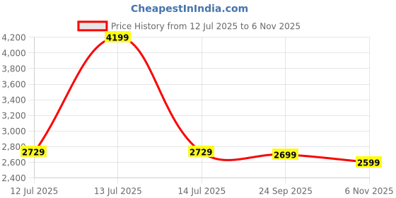 myntra.com Egoss Men Leather Comfort Sandals egoss Price History Graph from 12 Jul 2025 to 6 Nov 2025
