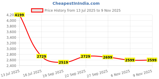 myntra.com Egoss Men Leather Comfort Sandals egoss Price History Graph from 13 Jul 2025 to 9 Nov 2025