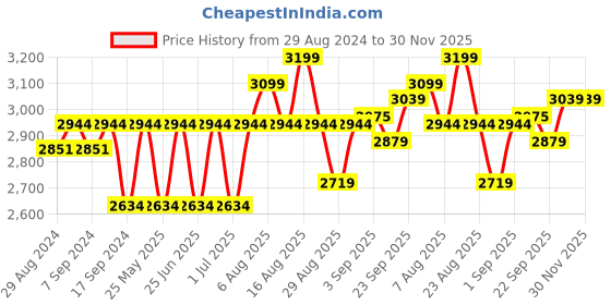 myntra.com Egoss Men Leather Derbys egoss Price History Graph from 29 Aug 2024 to 30 Nov 2025