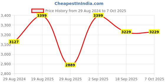 myntra.com Egoss Men Leather Formal Derbys egoss Price History Graph from 29 Aug 2024 to 4 Oct 2025