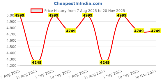 myntra.com Egoss Men Leather Formal Derbys egoss Price History Graph from 7 Aug 2025 to 19 Nov 2025