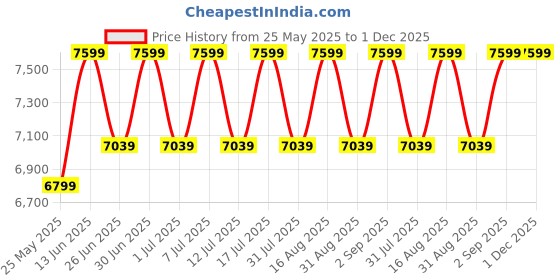 myntra.com Egoss Men Leather Formal Derbys egoss Price History Graph from 25 May 2025 to 30 Nov 2025