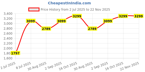 myntra.com EGOSS Men Leather Formal Derbys egoss Price History Graph from 2 Jul 2025 to 22 Nov 2025
