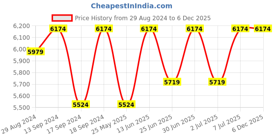 myntra.com Egoss Men Leather Formal Loafers egoss Price History Graph from 29 Aug 2024 to 4 Dec 2025