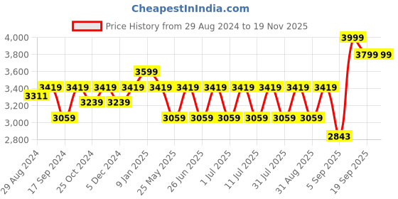 myntra.com Egoss Men Leather Formal Loafers egoss Price History Graph from 29 Aug 2024 to 18 Nov 2025