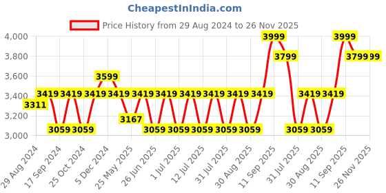 myntra.com Egoss Men Leather Formal Loafers egoss Price History Graph from 29 Aug 2024 to 25 Nov 2025