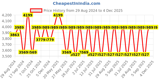 myntra.com Egoss Men Leather Formal Loafers egoss Price History Graph from 29 Aug 2024 to 4 Dec 2025