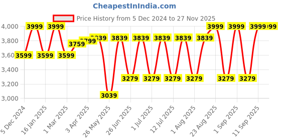 myntra.com Egoss Men Leather Formal Loafers egoss Price History Graph from 5 Dec 2024 to 25 Nov 2025