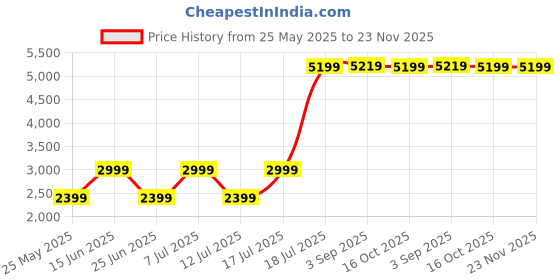 myntra.com Egoss Men Leather Formal Loafers egoss Price History Graph from 25 May 2025 to 23 Nov 2025