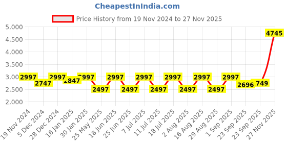 myntra.com Egoss Men Leather Lace-Ups Formal Derbys egoss Price History Graph from 19 Nov 2024 to 24 Nov 2025