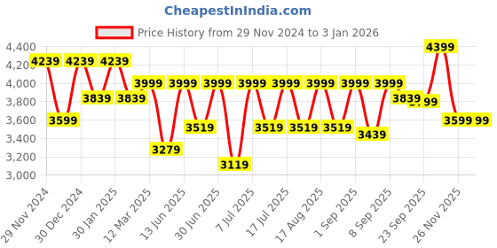 myntra.com Egoss Men Leather Lace-Ups Sneakers egoss Price History Graph from 29 Nov 2024 to 31 Dec 2025