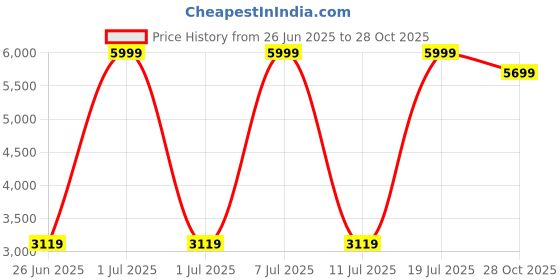 myntra.com Egoss Men Leather Lightweight Loafers egoss Price History Graph from 26 Jun 2025 to 28 Oct 2025