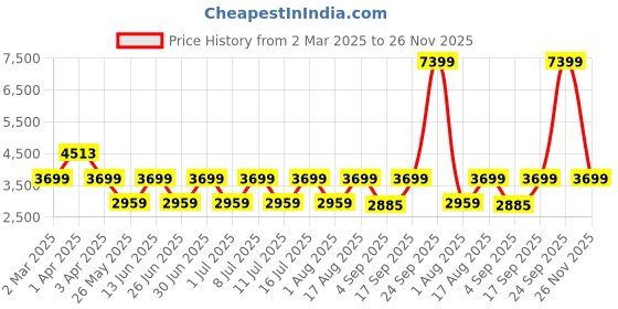 myntra.com Egoss Men Leather Lightweight Loafers egoss Price History Graph from 2 Mar 2025 to 26 Nov 2025