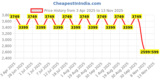 myntra.com Egoss Men Leather Lightweight Slip-On Loafers egoss Price History Graph from 3 Apr 2025 to 13 Nov 2025