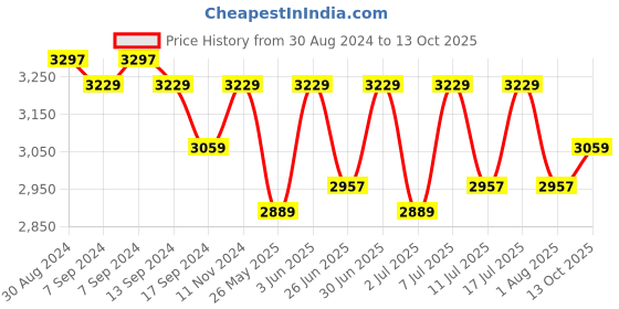 myntra.com Egoss Men Leather Loafers egoss Price History Graph from 30 Aug 2024 to 13 Oct 2025