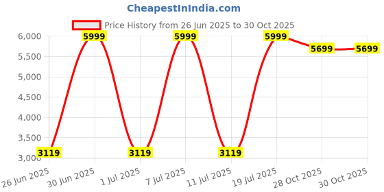 myntra.com Egoss Men Leather Loafers egoss Price History Graph from 26 Jun 2025 to 30 Oct 2025
