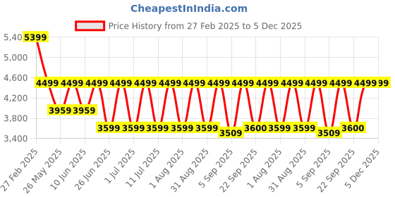 myntra.com Egoss Men Leather Loafers egoss Price History Graph from 27 Feb 2025 to 5 Dec 2025