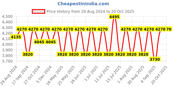 myntra.com Egoss Men Leather Shoe-Style Sandals egoss Price History Graph from 29 Aug 2024 to 20 Oct 2025