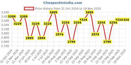 myntra.com Egoss Men Leather Slip-On Lightweight Sneakers egoss Price History Graph from 31 Oct 2024 to 19 Nov 2025