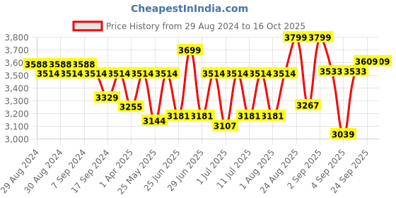 myntra.com Egoss Men Leather Sneakers egoss Price History Graph from 29 Aug 2024 to 16 Oct 2025
