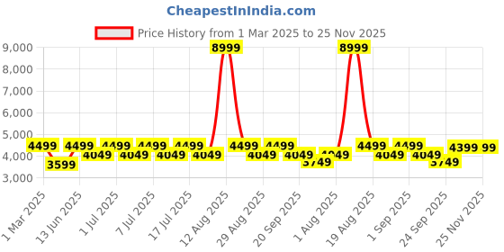 myntra.com Egoss Men Leather Sneakers egoss Price History Graph from 1 Mar 2025 to 25 Nov 2025