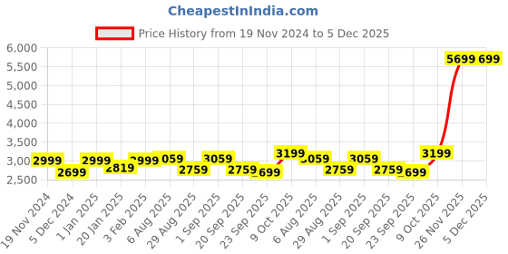 myntra.com Egoss Men Patent Leather Round Toe Formal Loafer Shoes egoss Price History Graph from 19 Nov 2024 to 5 Dec 2025