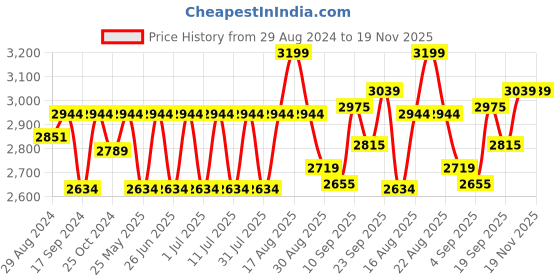 myntra.com Egoss Men Premium Genuine Leather Formal Slip-On Shoes egoss Price History Graph from 29 Aug 2024 to 18 Nov 2025