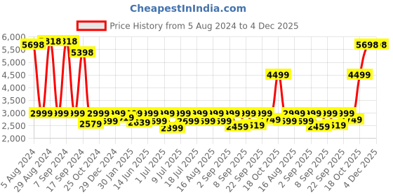 myntra.com Egoss Men Round Toe Comfort Insole Lightweight Leather Loafers egoss Price History Graph from 5 Aug 2024 to 4 Dec 2025
