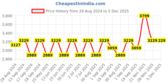myntra.com Egoss Men Round Toe Leather Formal Brogues egoss Price History Graph from 29 Aug 2024 to 5 Dec 2025