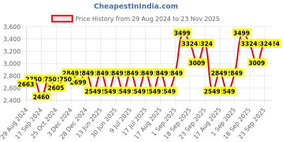 myntra.com Egoss Men Round Toe Leather Formal Derbys Shoes egoss Price History Graph from 29 Aug 2024 to 22 Nov 2025