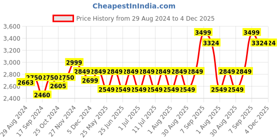 myntra.com Egoss Men Round Toe Leather Formal Derbys Shoes egoss Price History Graph from 29 Aug 2024 to 4 Dec 2025
