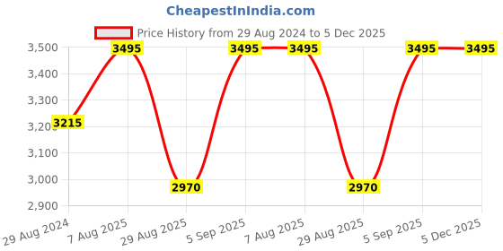 myntra.com Egoss Men Round Toe Leather Formal Loafers egoss Price History Graph from 29 Aug 2024 to 5 Dec 2025