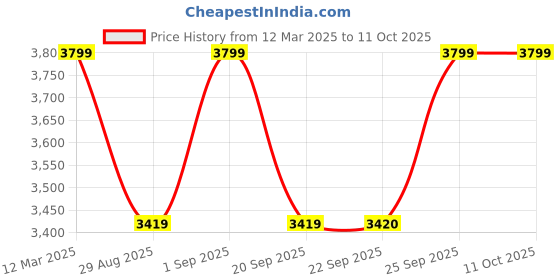 myntra.com Egoss Men Round Toe Leather Formal Loafers egoss Price History Graph from 12 Mar 2025 to 4 Oct 2025