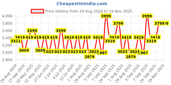 myntra.com Egoss Men Round Toe Leather Formal Slip-On Loafers egoss Price History Graph from 29 Aug 2024 to 18 Nov 2025