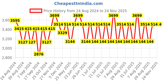 myntra.com Egoss Men Round Toe Leather Lightweight Slip-On Sneakers egoss Price History Graph from 24 Aug 2024 to 23 Nov 2025