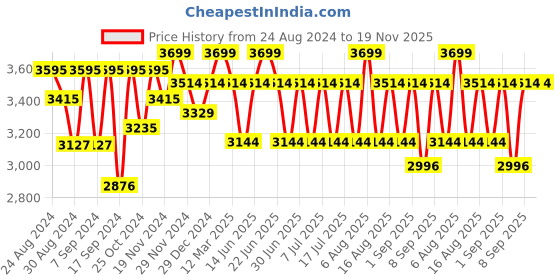 myntra.com Egoss Men Round Toe Leather Lightweight Slip-On Sneakers egoss Price History Graph from 24 Aug 2024 to 19 Nov 2025
