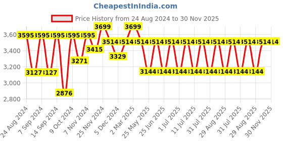 myntra.com Egoss Men Round Toe Leather Lightweight Slip-On Sneakers egoss Price History Graph from 24 Aug 2024 to 30 Nov 2025