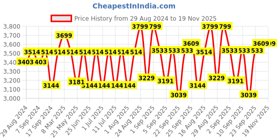 myntra.com Egoss Men Round Toe Leather Slip On Sneakers egoss Price History Graph from 29 Aug 2024 to 19 Nov 2025