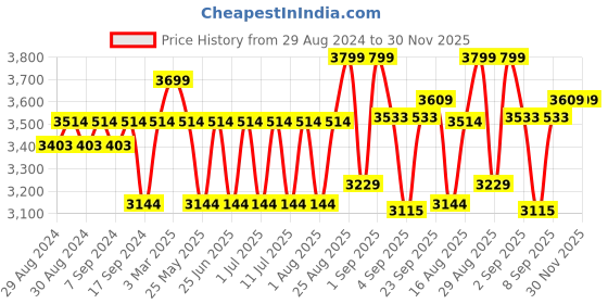 myntra.com Egoss Men Round Toe Leather Slip On Sneakers egoss Price History Graph from 29 Aug 2024 to 29 Nov 2025