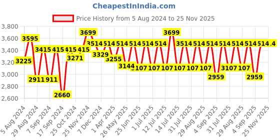 myntra.com Egoss Men Round Toe Lightweight Leather Loafers egoss Price History Graph from 5 Aug 2024 to 24 Nov 2025
