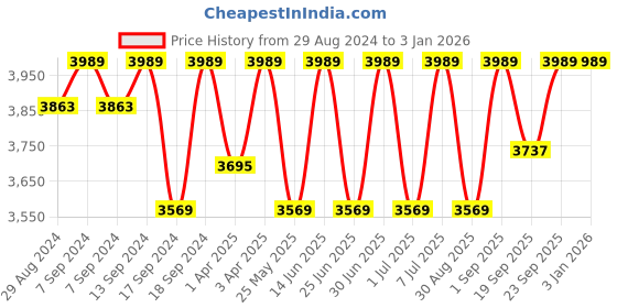 myntra.com Egoss Men Round Toe Lightweight Leather Loafers egoss Price History Graph from 29 Aug 2024 to 31 Dec 2025