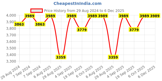 myntra.com Egoss Men Round Toe Lightweight Leather Loafers egoss Price History Graph from 29 Aug 2024 to 6 Dec 2025