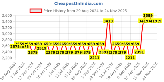myntra.com Egoss Men Round Toe Lightweight Leather Mule Sneakers egoss Price History Graph from 29 Aug 2024 to 23 Nov 2025