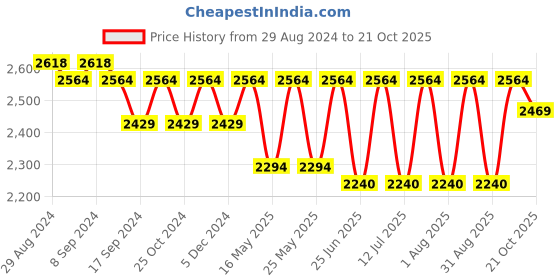 myntra.com Egoss Men Sliders egoss Price History Graph from 29 Aug 2024 to 21 Oct 2025