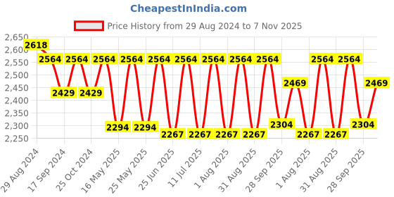 myntra.com Egoss Men Sliders egoss Price History Graph from 29 Aug 2024 to 7 Nov 2025