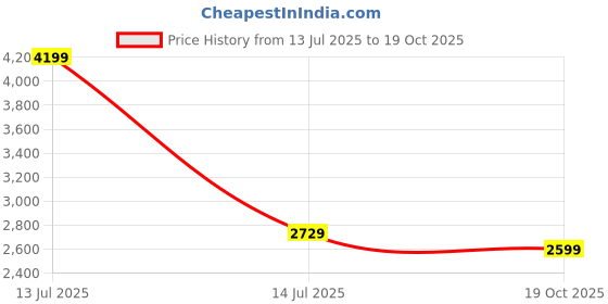 myntra.com Egoss Men Slip-On Comfort Sandals egoss Price History Graph from 13 Jul 2025 to 19 Oct 2025