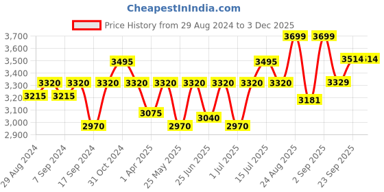 myntra.com Egoss Men Square Toe Leather Slip-On Sneakers egoss Price History Graph from 29 Aug 2024 to 3 Dec 2025
