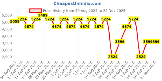 myntra.com Egoss Men Textured Comfort Insole Contrast Sole Leather Slip-On Sneakers egoss Price History Graph from 30 Aug 2024 to 21 Nov 2025