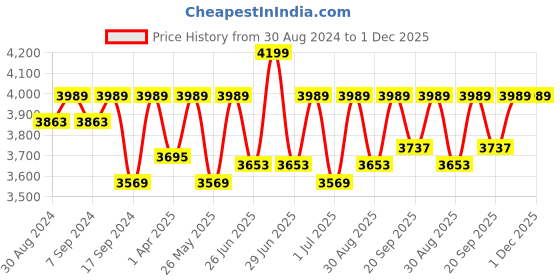 myntra.com Egoss Men Textured Comfort Insole Lightweight Leather Horsebit Loafers egoss Price History Graph from 30 Aug 2024 to 30 Nov 2025